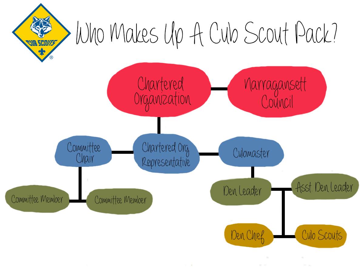 Cub Scout Organization Chart