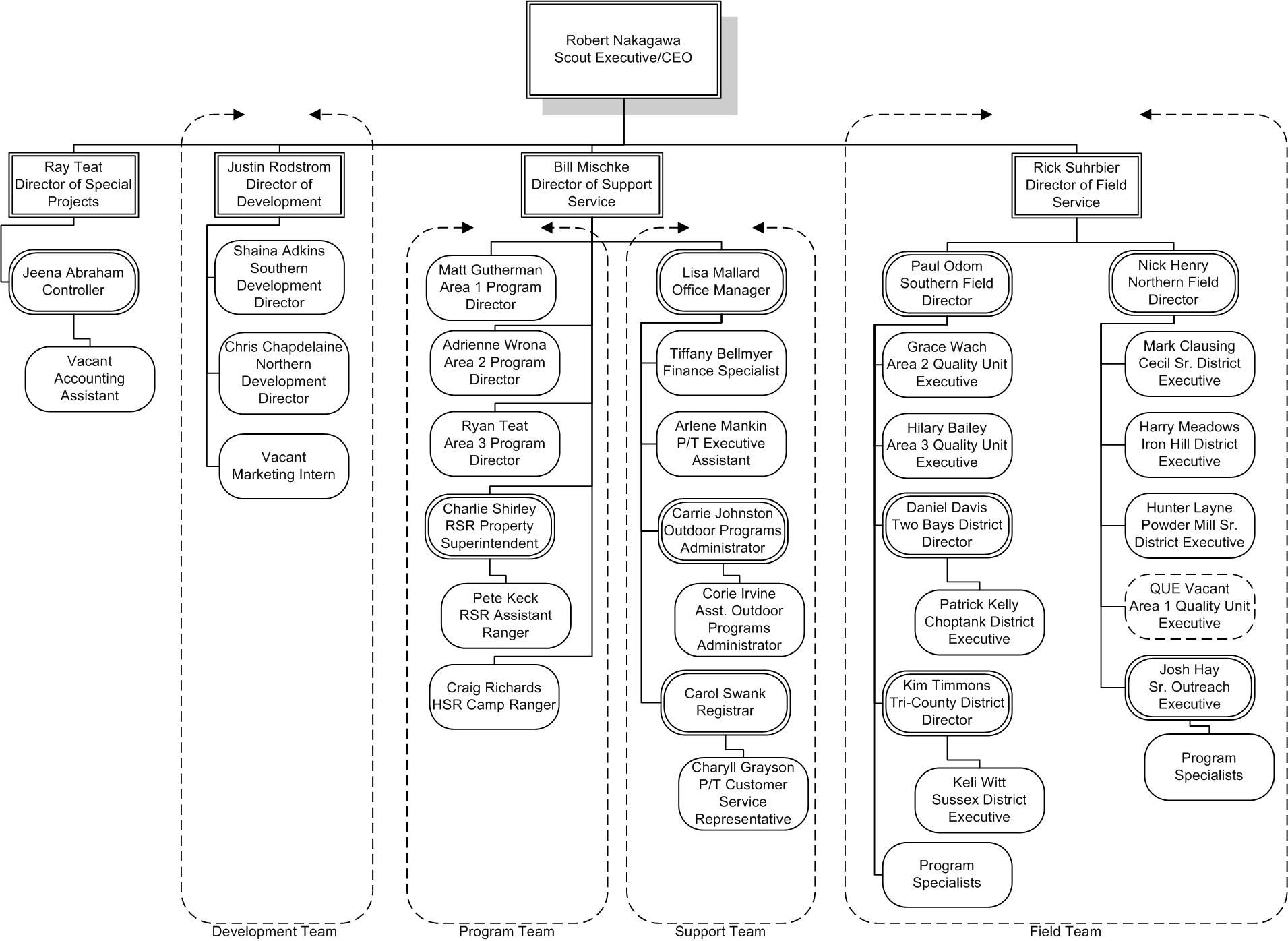 BSA Organizational Chart