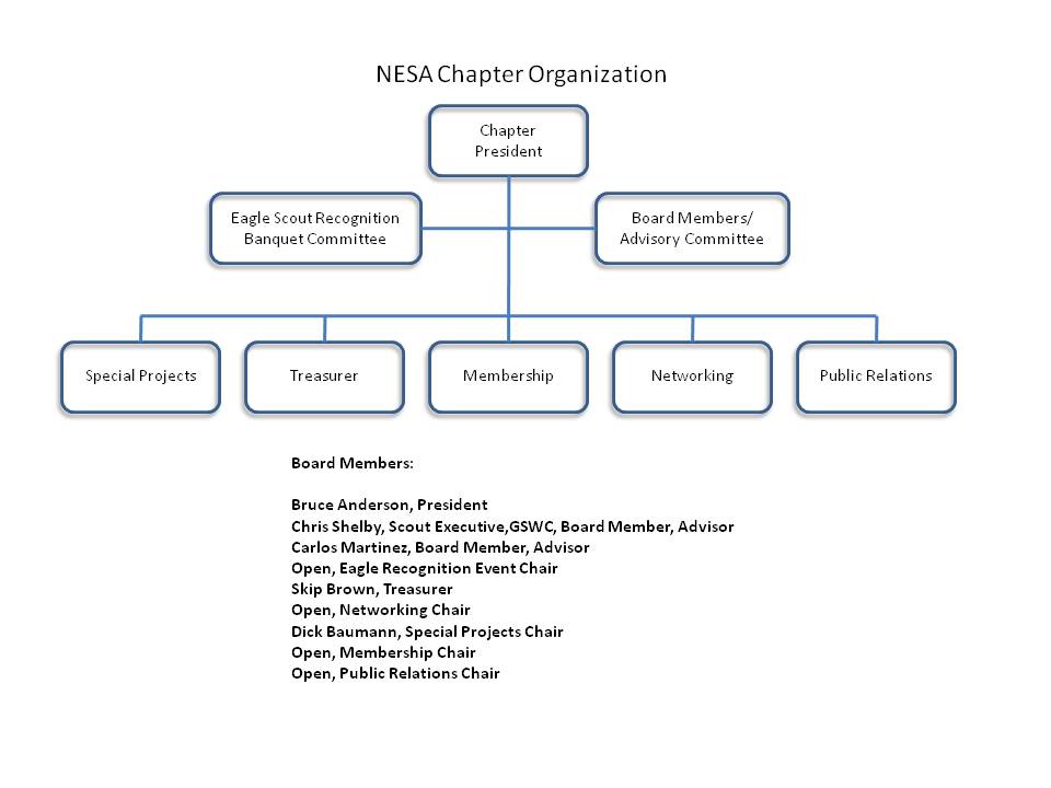 Southwest Organizational Chart
